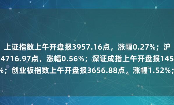 上证指数上午开盘报3957.16点，涨幅0.27%；沪深300指数上午开盘报4716.97点，涨幅0.56%；深证成指上午开盘报14536.48点，涨幅0.85%；创业板指数上午开盘报3656.88点，涨幅1.52%；中小板综上午开盘报14941.83点，涨幅0.54%